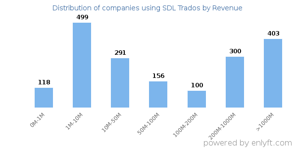 SDL Trados clients - distribution by company revenue