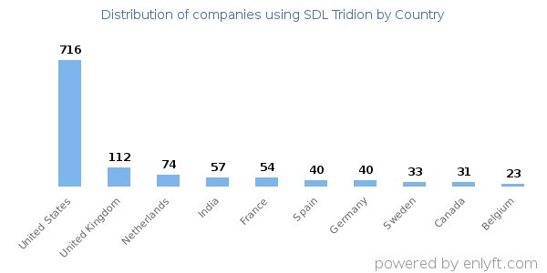 SDL Tridion customers by country