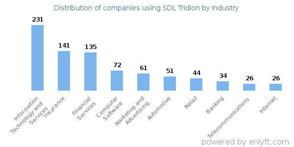 Companies using SDL Tridion - Distribution by industry