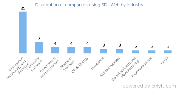 Companies using SDL Web - Distribution by industry