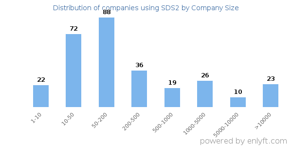 Companies using SDS2, by size (number of employees)