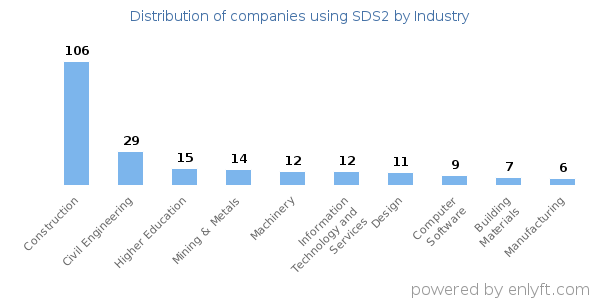 Companies using SDS2 - Distribution by industry