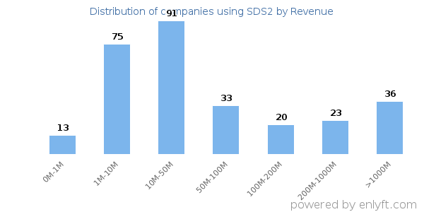 SDS2 clients - distribution by company revenue