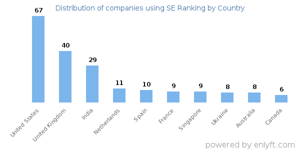 SE Ranking customers by country