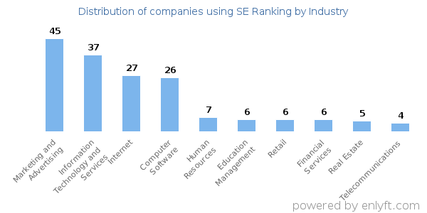 Companies using SE Ranking - Distribution by industry