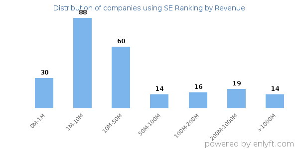 SE Ranking clients - distribution by company revenue