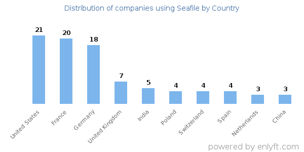 Seafile customers by country