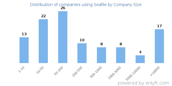 Companies using Seafile, by size (number of employees)