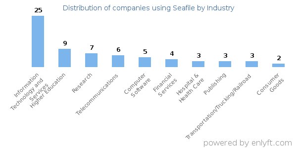 Companies using Seafile - Distribution by industry