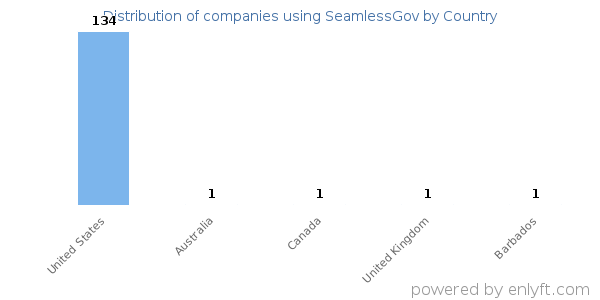 SeamlessGov customers by country