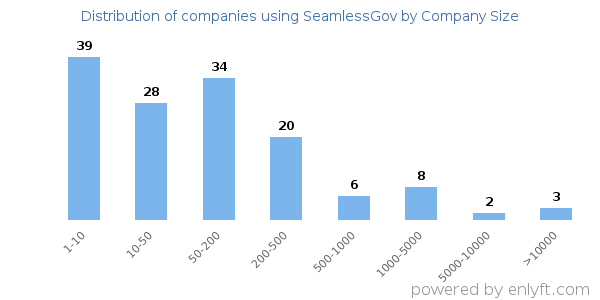 Companies using SeamlessGov, by size (number of employees)