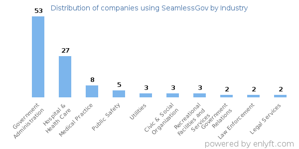 Companies using SeamlessGov - Distribution by industry