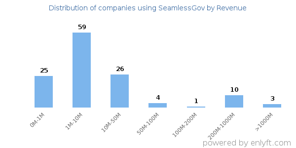 SeamlessGov clients - distribution by company revenue