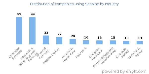Companies using Seapine - Distribution by industry