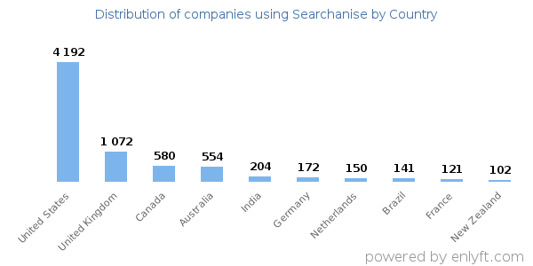 Searchanise customers by country