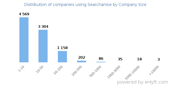 Companies using Searchanise, by size (number of employees)