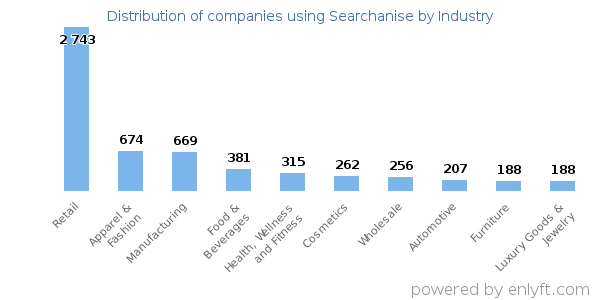 Companies using Searchanise - Distribution by industry