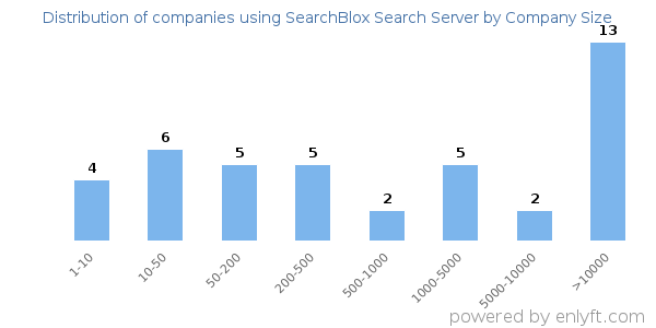Companies using SearchBlox Search Server, by size (number of employees)