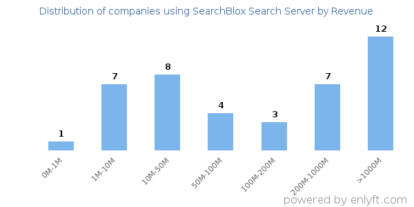 SearchBlox Search Server clients - distribution by company revenue