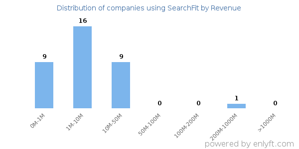 SearchFit clients - distribution by company revenue