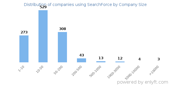 Companies using SearchForce, by size (number of employees)