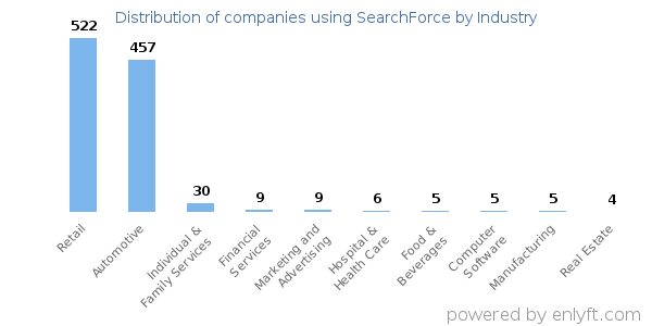 Companies using SearchForce - Distribution by industry