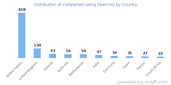 SearchIQ customers by country