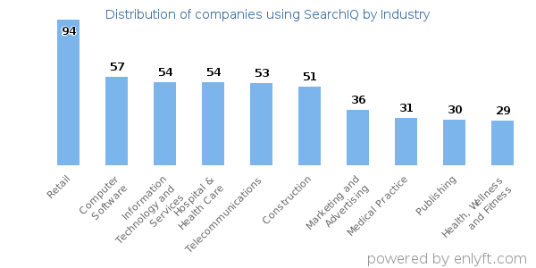 Companies using SearchIQ - Distribution by industry