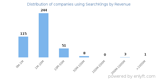 SearchKings clients - distribution by company revenue