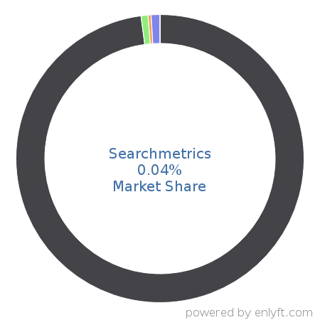 Searchmetrics market share in Search Engine Marketing (SEM) is about 0.04%