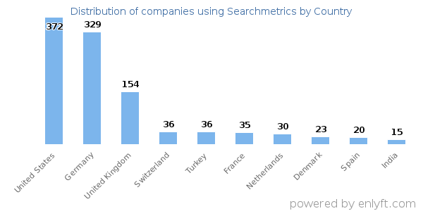 Searchmetrics customers by country