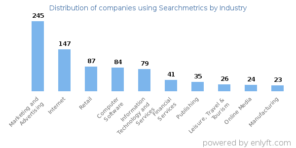 Companies using Searchmetrics - Distribution by industry
