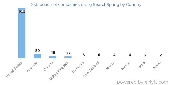 SearchSpring customers by country
