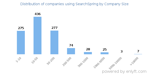 Companies using SearchSpring, by size (number of employees)