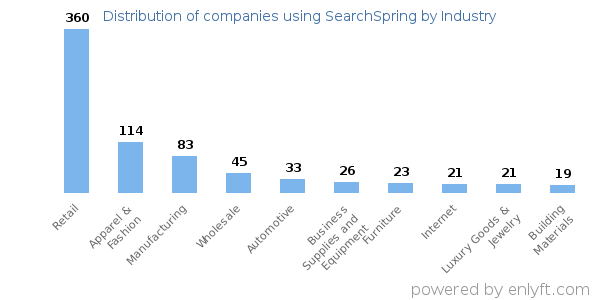 Companies using SearchSpring - Distribution by industry