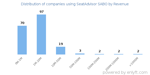 SeatAdvisor SABO clients - distribution by company revenue