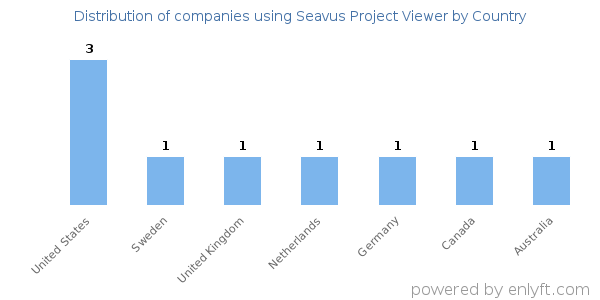 Seavus Project Viewer customers by country