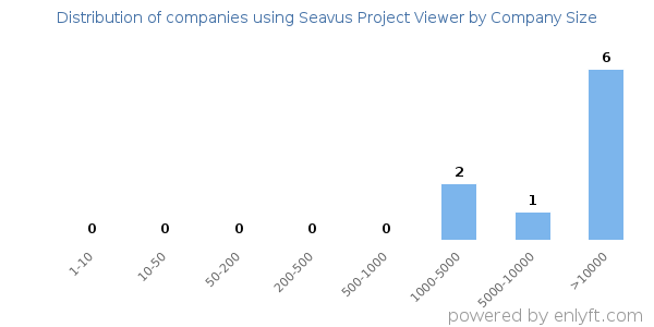 Companies using Seavus Project Viewer, by size (number of employees)