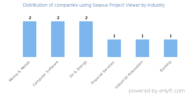 Companies using Seavus Project Viewer - Distribution by industry