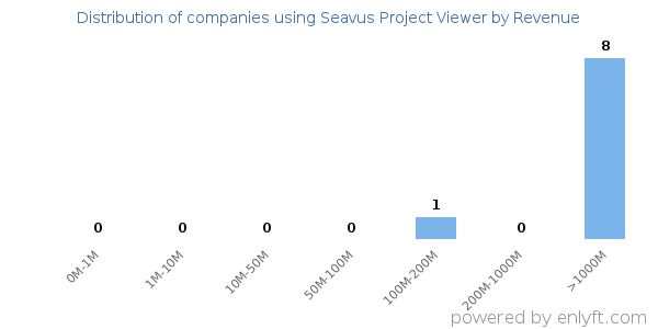 Seavus Project Viewer clients - distribution by company revenue