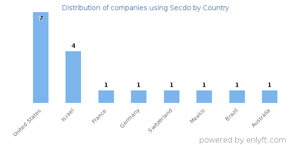 Secdo customers by country