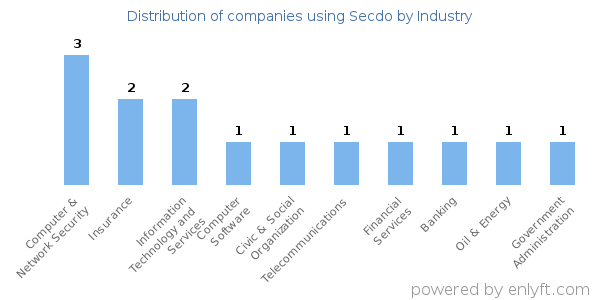 Companies using Secdo - Distribution by industry