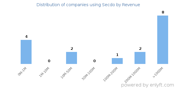 Secdo clients - distribution by company revenue