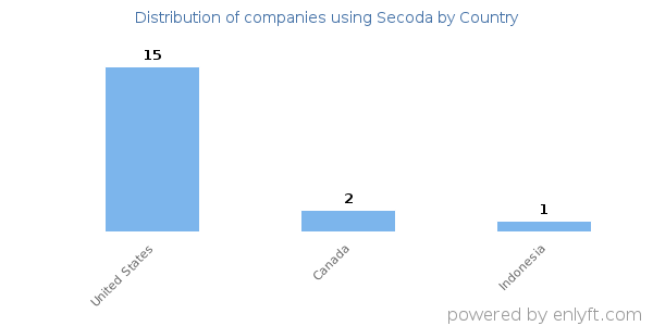 Secoda customers by country