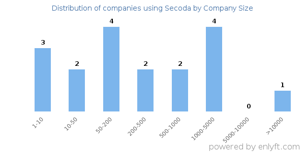Companies using Secoda, by size (number of employees)