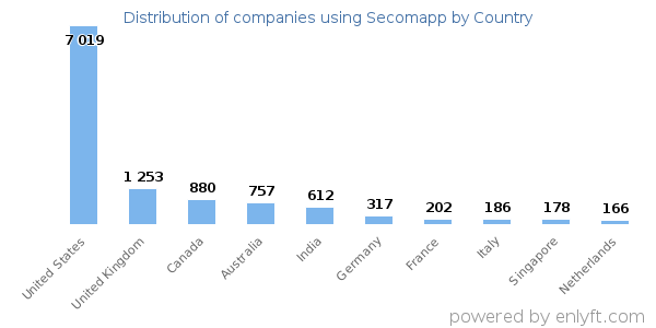 Secomapp customers by country