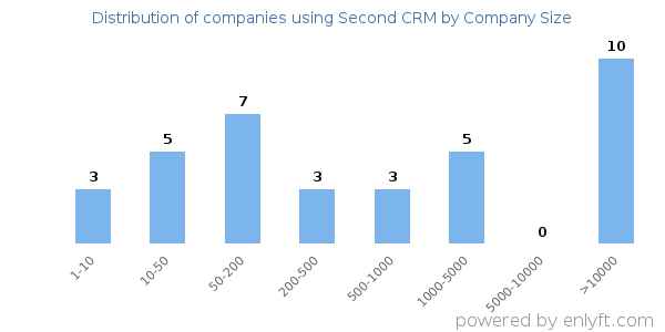 Companies using Second CRM, by size (number of employees)
