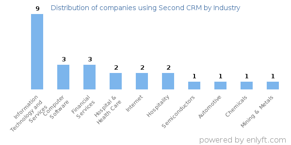 Companies using Second CRM - Distribution by industry