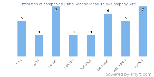 Companies using Second Measure, by size (number of employees)