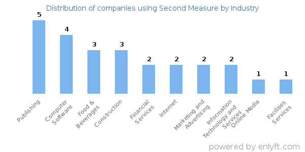 Companies using Second Measure - Distribution by industry